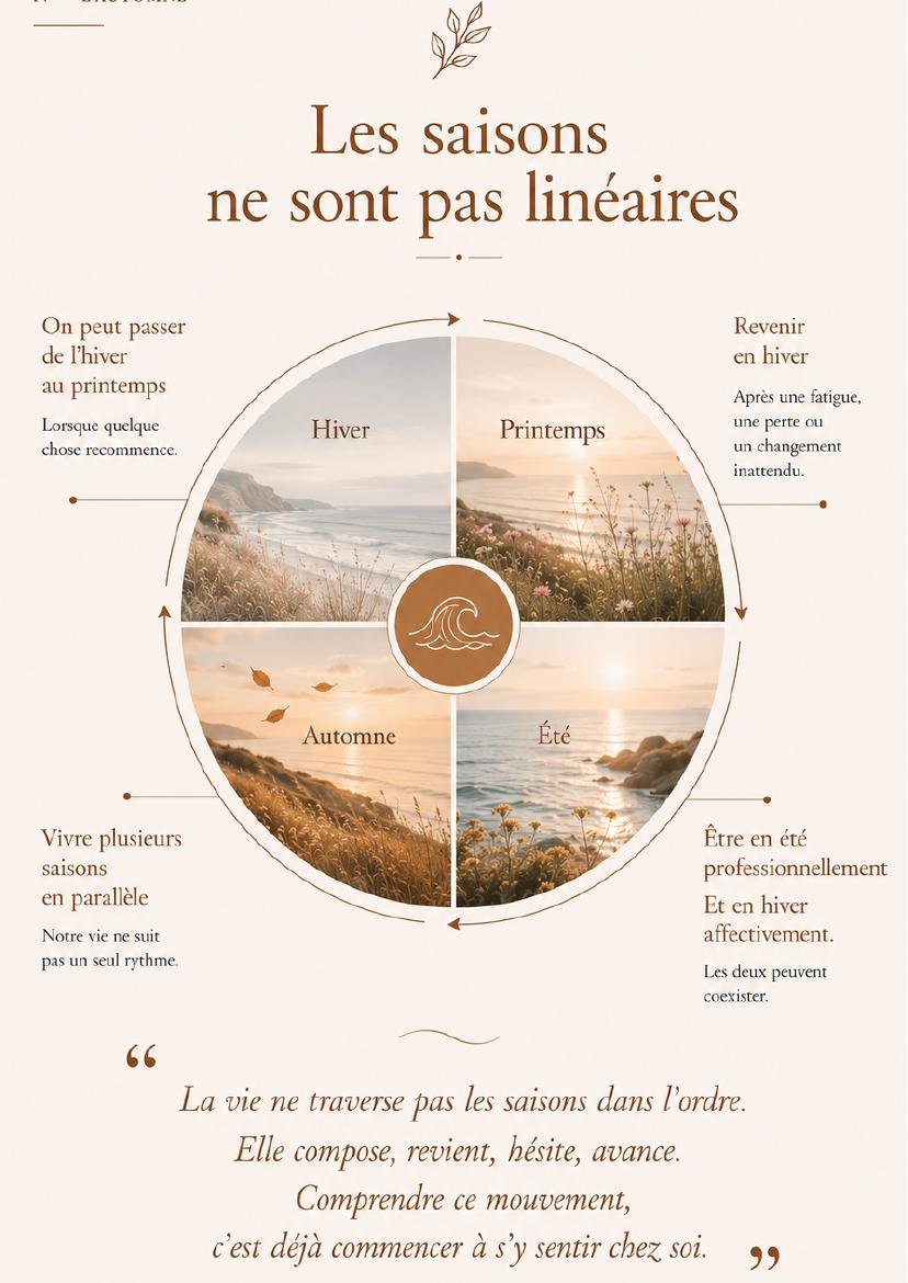 Page du livret : les saisons ne sont pas linéaires
